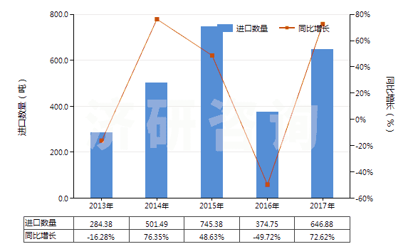 2013-2017年中國非零售純合成纖維短纖單紗(純指按重量計其他合成纖維短纖含量在85%及以上)(HS55094100)進(jìn)口量及增速統(tǒng)計 2013-2017年中國非零售純合成纖維短纖單紗(純指按重量計其他合成纖維短纖含量在85%及以上)(HS55094100)進(jìn)口量及增速統(tǒng)計